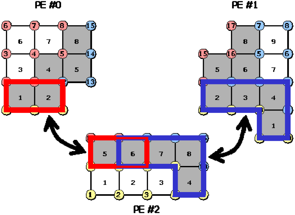 Shared elements in node-based partitioning