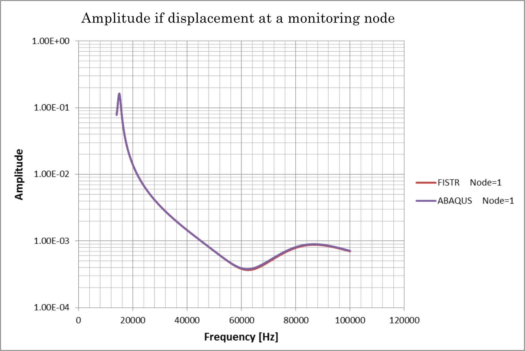 Relació entre la freqüència i l'amplitud de desplaçament del node de monitoratge