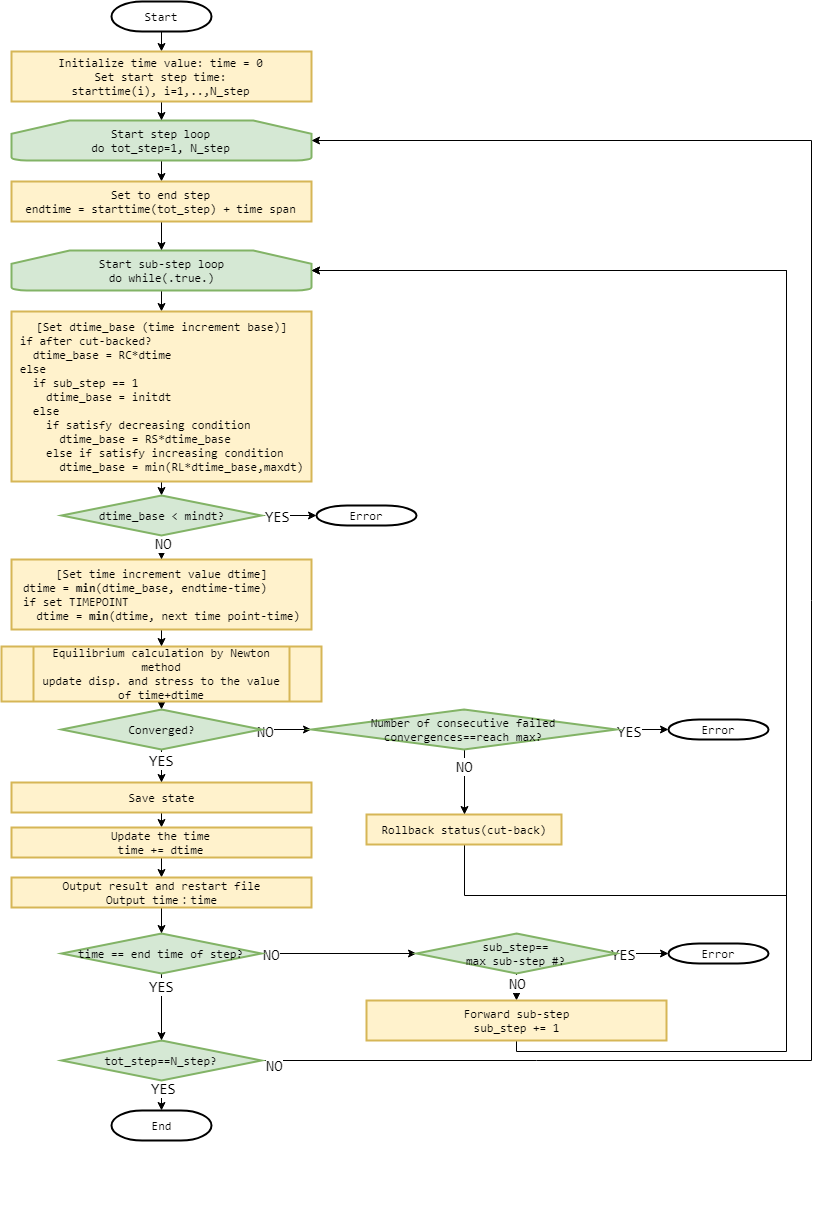 Flux de control d'increments