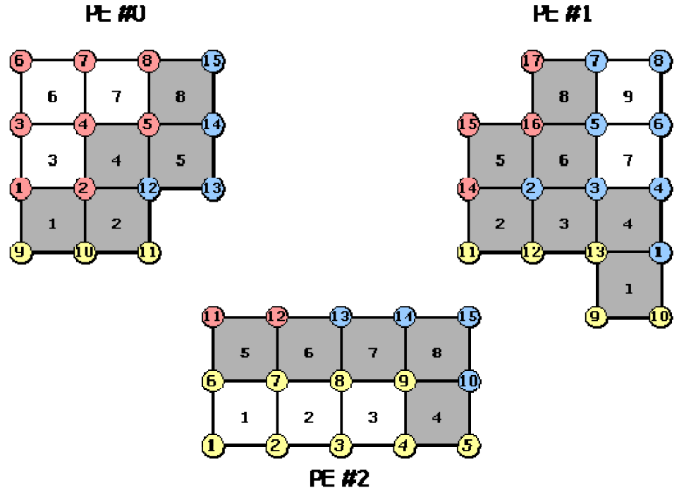 Nodes and elements retained by each subdomain in node-based partitioning