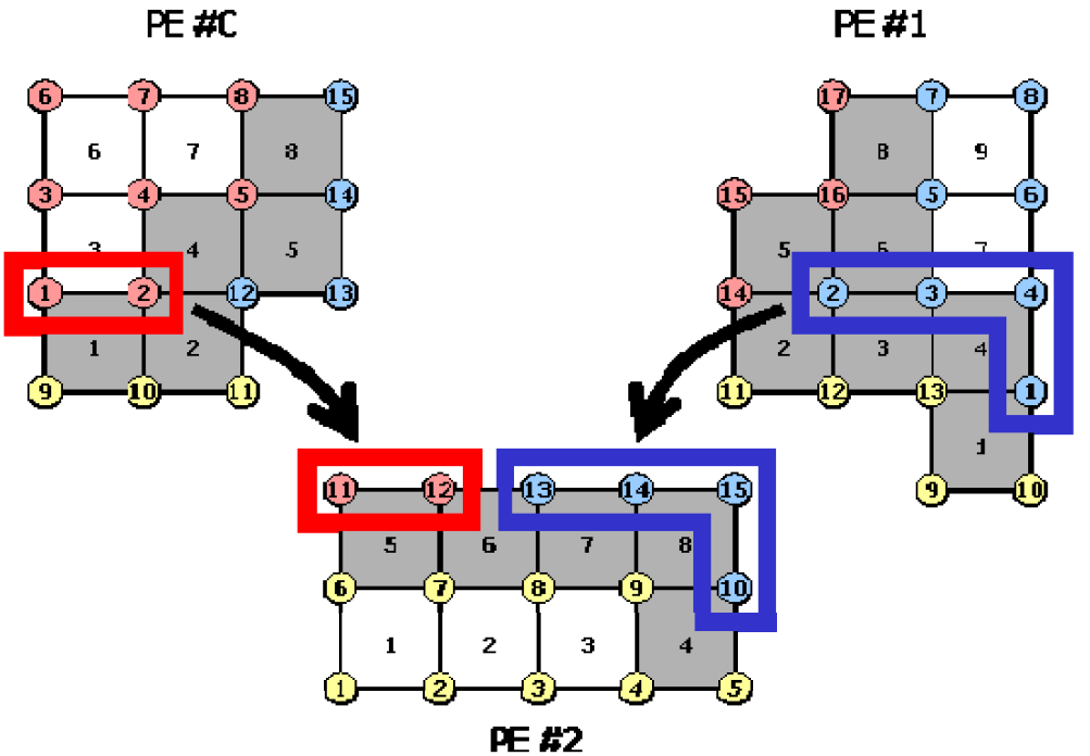 Export nodes in node-based partitioning