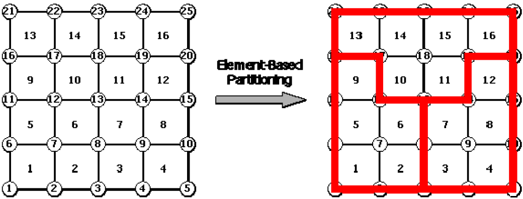 Nodes and elements retained by each subdomain in element-based partitioning