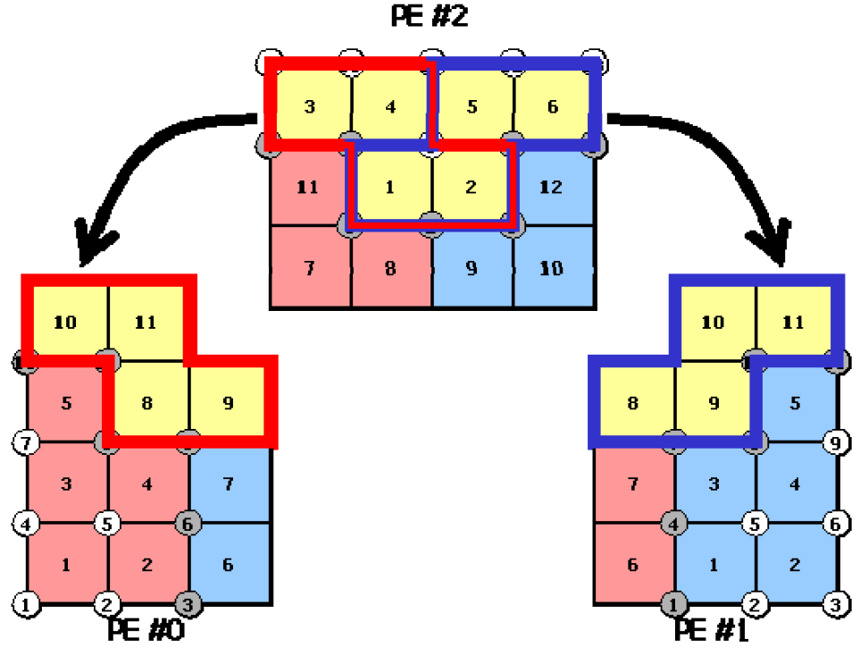 Import elements in element-based partitioning