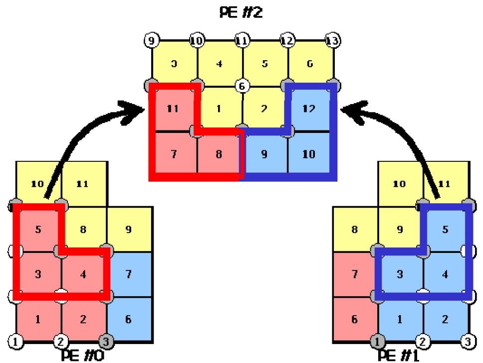 Export elements in element-based partitioning