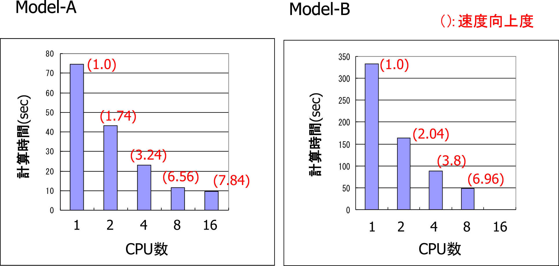 分散処理による速度向上度
