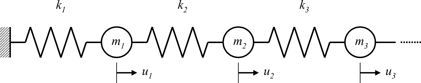 Example of a multi-degree-of-freedom system in undamped free vibration