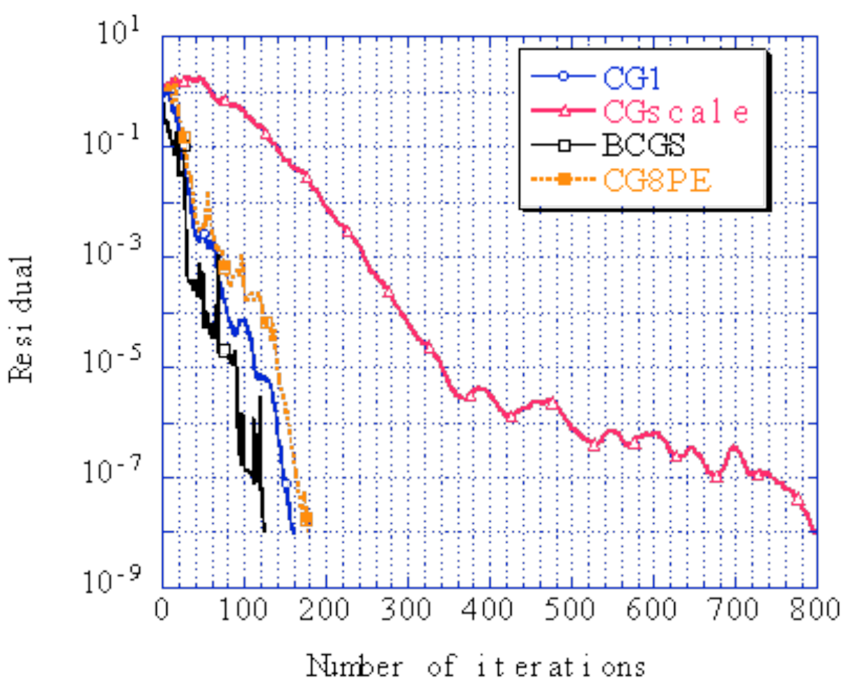 HEC-MWソルバーによる収束履歴の比較(収束判定閾値:1.0x10^-8^)