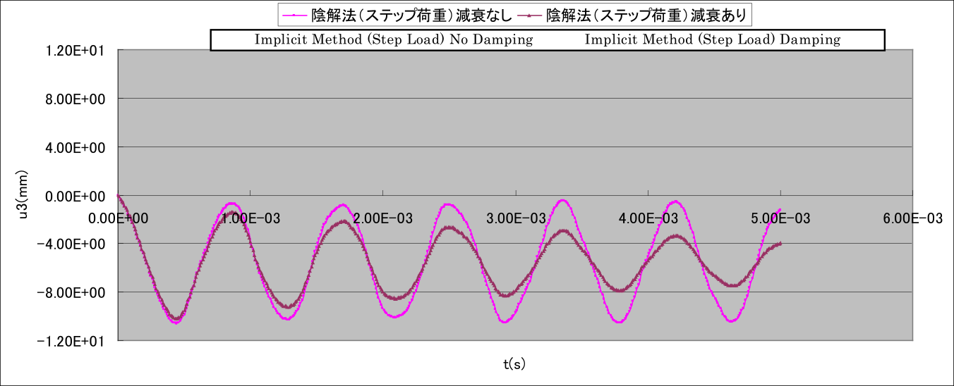 Time history of excitation-point displacement u~z~